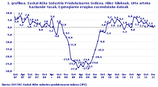 Euskal AEko Industria Produkzioaren Indizea. Hilez-hilekoak. Urte arteko hazkunde-tasak. Egutegiaren eragina zuzendutako datuak