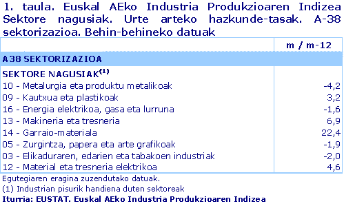 Euskal AEko Industria Produkzioaren Indizea  Sektore nagusiak. Urte arteko hazkunde-tasak. A-38 sektorizazioa. Behin-behineko datuak