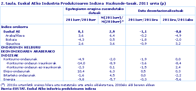 Euskal AEko Industria Produkzioaren Indizea  Hazkunde-tasak. 2011 urria (p)