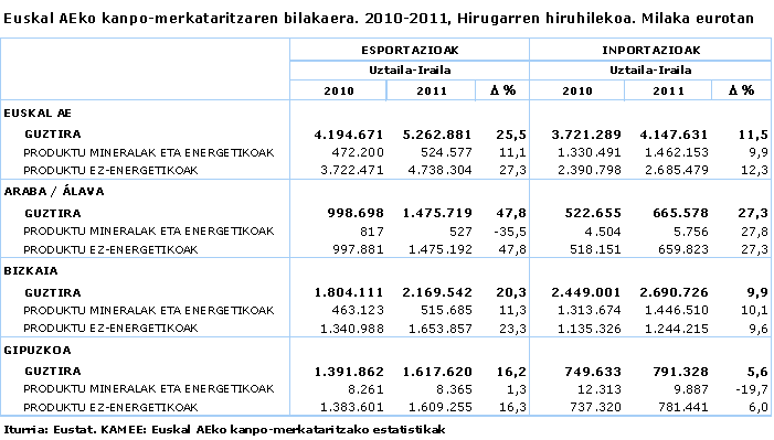Euskal AEko kanpo-merkataritzaren bilakaera. 2010-2011, Hirugarren hiruhilekoa. Milaka eurotan