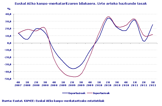 Euskal AEko kanpo-merkataritzaren bilakaera. Urte arteko hazkunde tasak