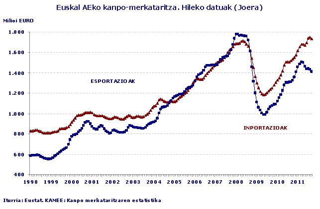 Euskal AEko kanpo-merkataritza. Hileko datuak (Joera)