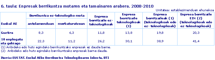 Enpresak berrikuntza motaren eta tamainaren arabera. 2008-2010