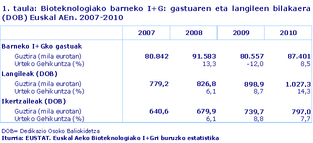 Bioteknologiako barneko I+G: gastuaren eta langileen bilakaera (DOB) Euskal AEn. 2007-2010