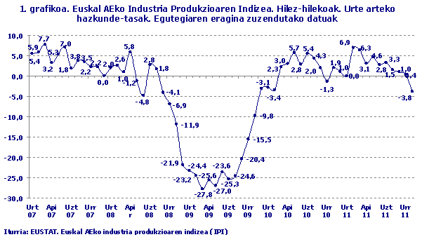 Euskal AEko Industria Produkzioaren Indizea. Hilez-hilekoak. Urte arteko hazkunde-tasak. Egutegiaren eragina zuzendutako datuak