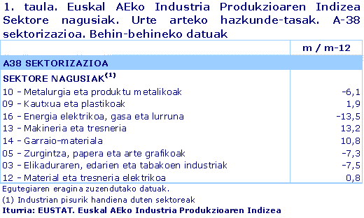 Euskal AEko Industria Produkzioaren Indizea  Sektore nagusiak. Urte arteko hazkunde-tasak. A-38 sektorizazioa. Behin-behineko datuak