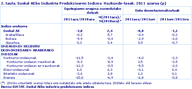 Euskal AEko Industria Produkzioaren Indizea  Hazkunde-tasak. 2011 azaroa (p)