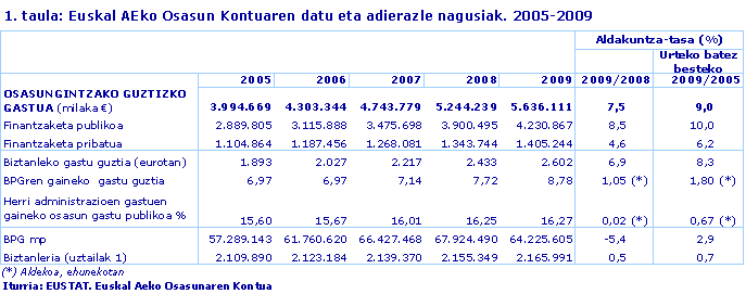 Euskal AEko Osasun Kontuaren datu eta adierazle nagusiak. 2005-2009