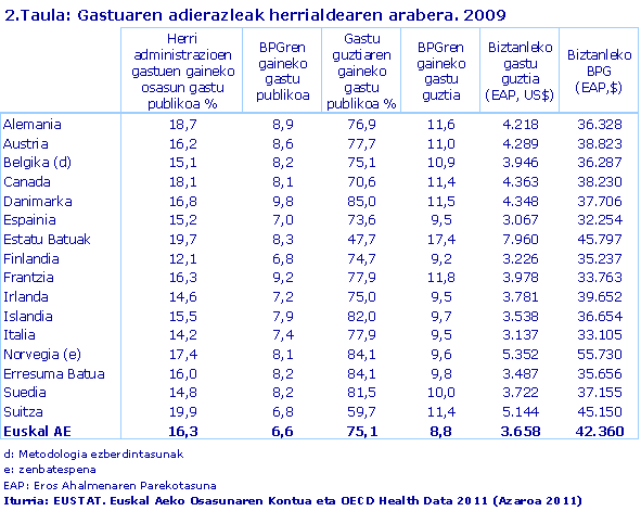 Gastuaren adierazleak herrialdearen arabera. 2009