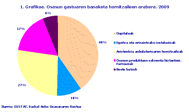 Osasun gastuaren banaketa hornitzaileen arabera. 2009