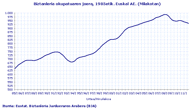 Biztanleria okupatuaren joera, 1985etik. Euskal AE. (Milakotan)