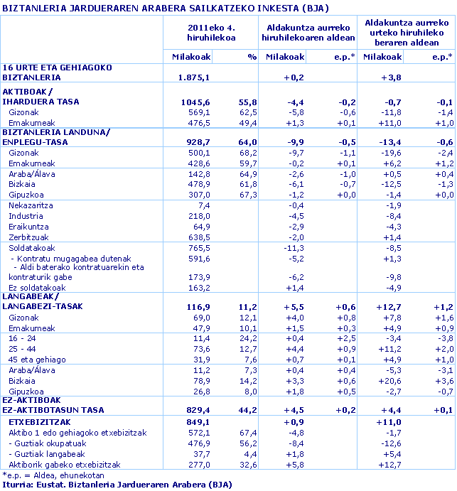 BIZTANLERIA JARDUERAREN ARABERA SAILKATZEKO INKESTA (BJA)