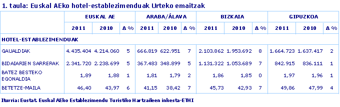 Euskal AEko hotel-establezimenduak Urteko emaitzak