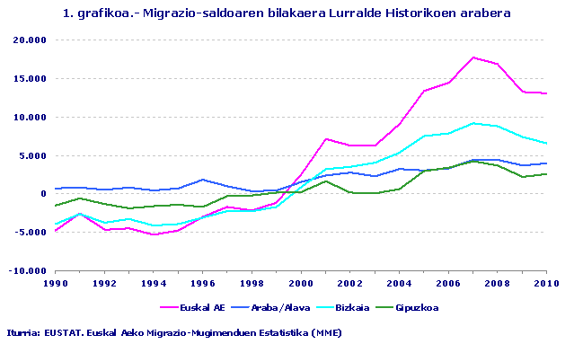 Migrazio-saldoaren bilakaera Lurralde Historikoen arabera