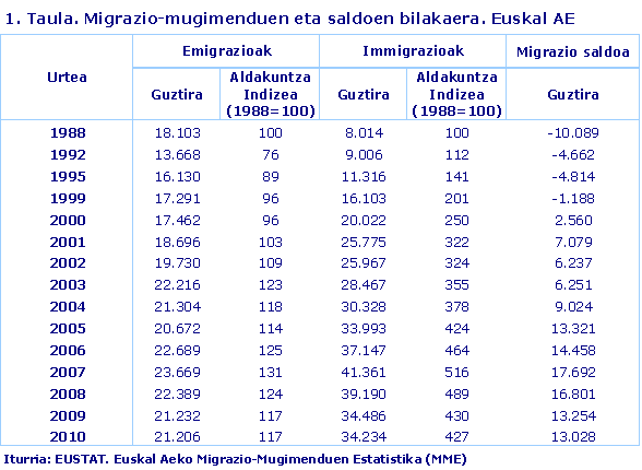 Migrazio-mugimenduen eta saldoen bilakaera. Euskal AE