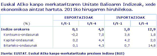 Euskal AEko kanpo merkataritzaren Unitate Balioaren Indizeak, xede ekonomikoa aintzat hartuta. 2011ko hirugarren hiruhilekoa.