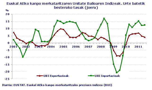 Euskal AEko kanpo merkataritzaren Unitate Balioaren Indizeak. Urte batetik besterako tasak (joera)