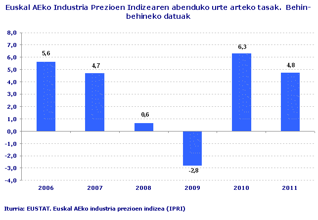 Euskal AEko Industria Prezioen Indizearen abenduko urte arteko tasak.  Behin-behineko datuak