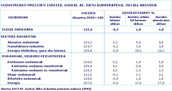 INDUSTRIAKO PREZIOEN INDIZEA. EUSKAL AE. DATU AURRERAPENA. 2011ko ABENDUA