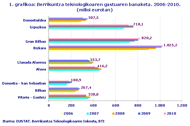 Berrikuntza teknologikoaren gastuaren banaketa. 2006-2010. (milioi eurotan)