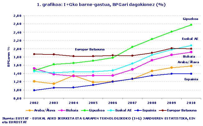 I+Gko barne-gastua, BPGari dagokionez (%)