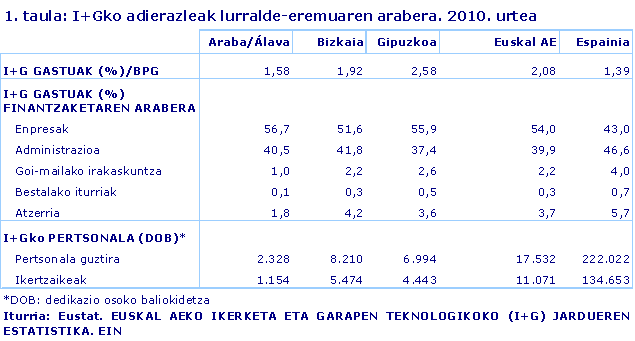 I+Gko adierazleak lurralde-eremuaren arabera. 2010. urtea