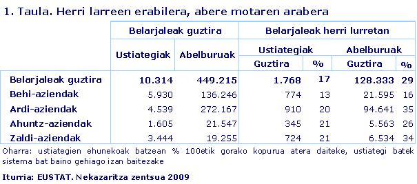 Herri larreen erabilera, abere motaren arabera