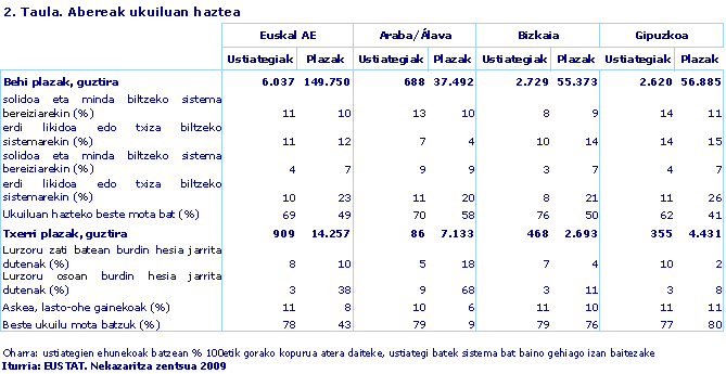 Abereak ukuiluan haztea