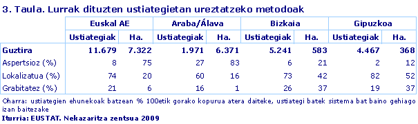Lurrak dituzten ustiategietan ureztatzeko metodoak