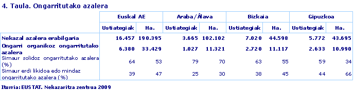 Ongarritutako azalera