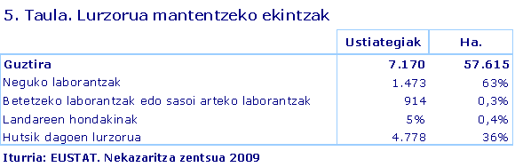 Lurzorua mantentzeko ekintzak