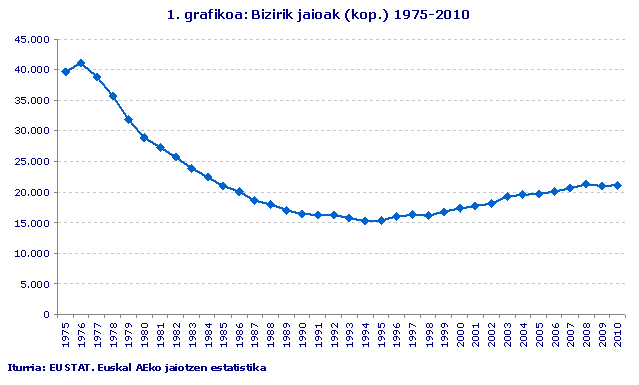 Bizirik jaioak (kop.) 1975-2010