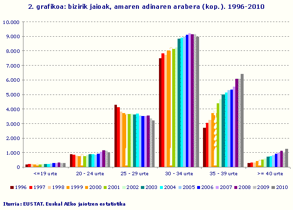 bizirik jaioak, amaren adinaren arabera (kop.). 1996-2010