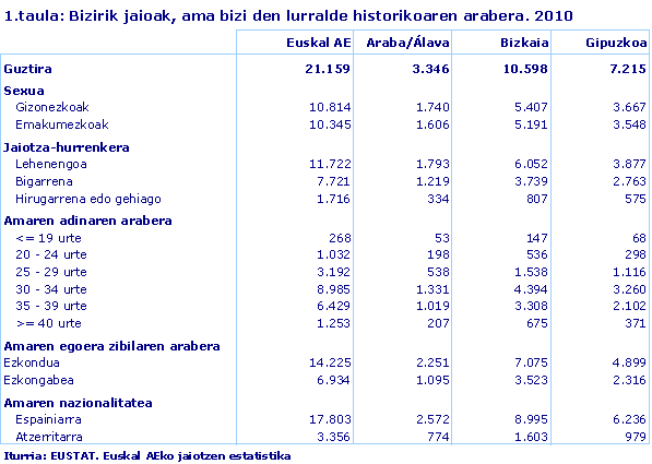 Bizirik jaioak, ama bizi den lurralde historikoaren arabera. 2010