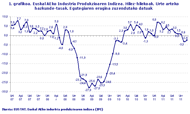 Euskal AEko Industria Produkzioaren Indizea. Hilez-hilekoak. Urte arteko hazkunde-tasak. Egutegiaren eragina zuzendutako datuak