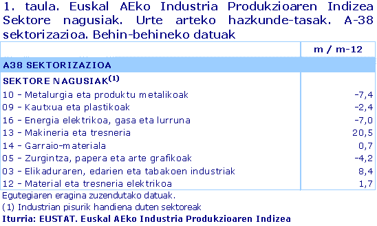 Euskal AEko Industria Produkzioaren Indizea  Sektore nagusiak. Urte arteko hazkunde-tasak. A-38 sektorizazioa. Behin-behineko datuak