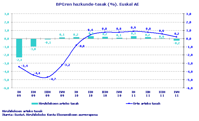BPGren hazkunde-tasak (%). Euskal AE