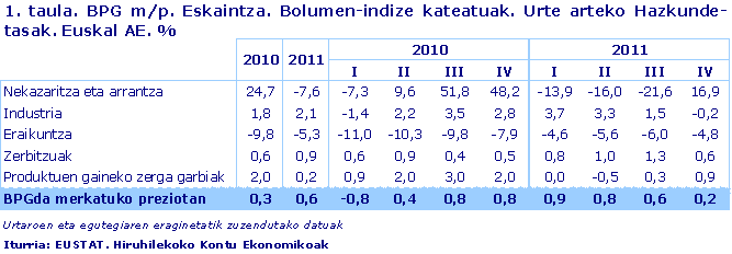 BPG m/p. Eskaintza. Bolumen-indize kateatuak. Urte arteko Hazkunde-tasak. Euskal AE. %