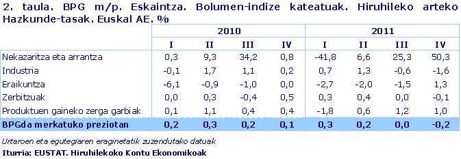 BPG m/p. Eskaintza. Bolumen-indize kateatuak. Hiruhileko arteko Hazkunde-tasak. Euskal AE. %