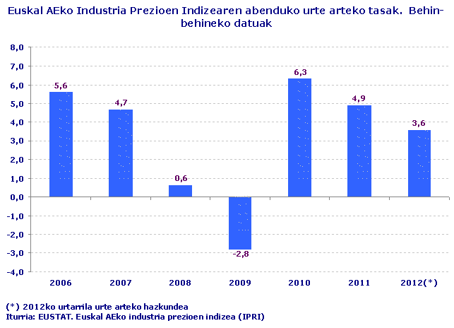 Euskal AEko Industria Prezioen Indizearen abenduko urte arteko tasak.  Behin-behineko datuak