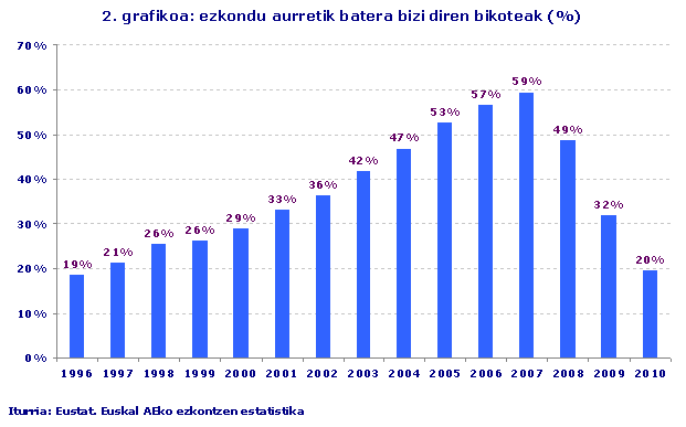 ezkondu aurretik batera bizi diren bikoteak (%)