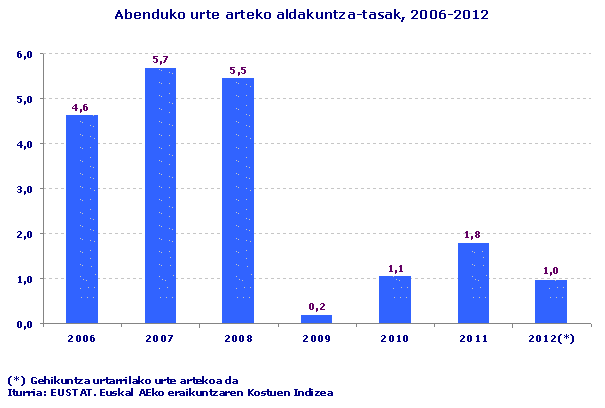 Abenduko urte arteko aldakuntza-tasak, 2006-2012