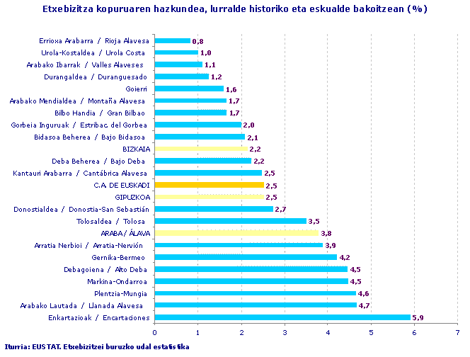 Etxebizitza kopuruaren hazkundea, lurralde historiko eta eskualde bakoitzean (%)