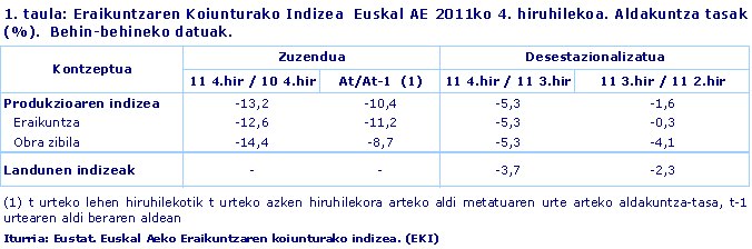 Eraikuntzaren Koiunturako Indizea  Euskal AE 2011ko 4. hiruhilekoa. Aldakuntza tasak (%).  Behin-behineko datuak.