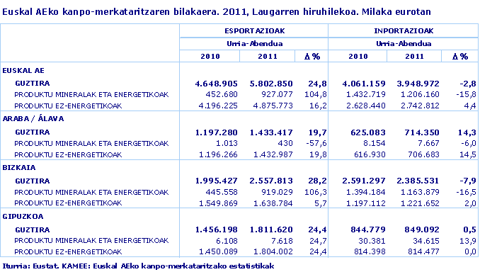 Euskal AEko kanpo-merkataritzaren bilakaera. 2011, Laugarren hiruhilekoa. Milaka eurotan