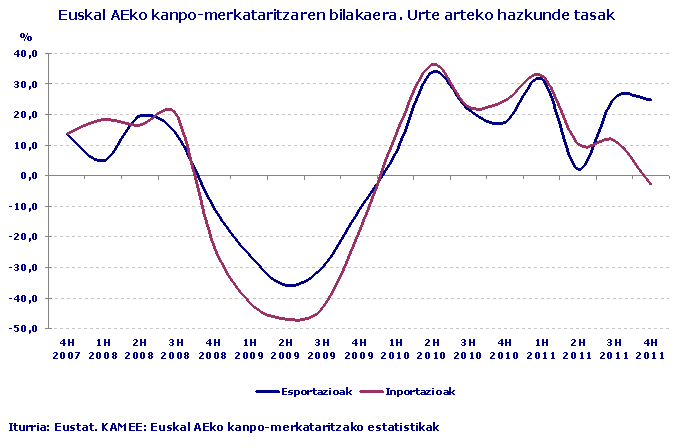 Euskal AEko kanpo-merkataritzaren bilakaera. Urte arteko hazkunde tasak