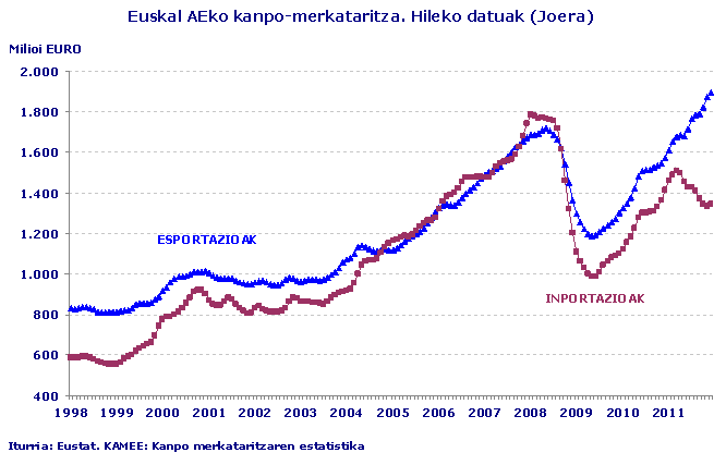 Euskal AEko kanpo-merkataritza. Hileko datuak (Joera)