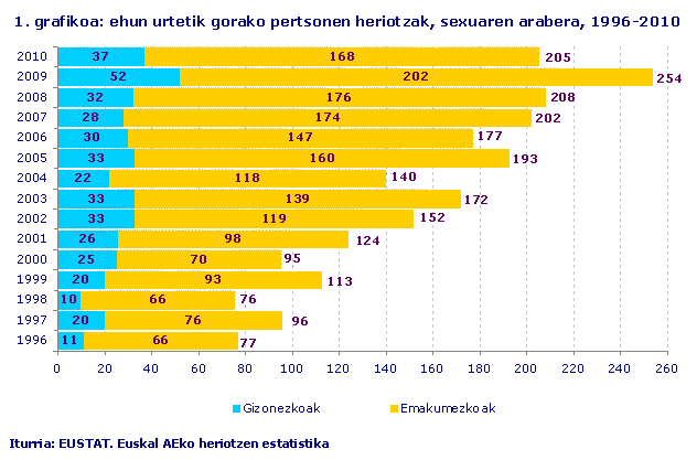 ehun urtetik gorako pertsonen heriotzak, sexuaren arabera, 1996-2010