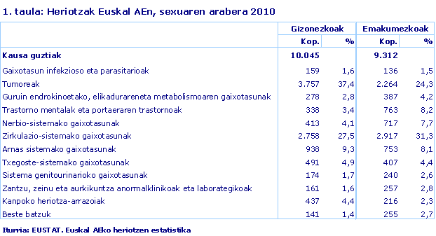 Heriotzak Euskal AEn, sexuaren arabera 2010