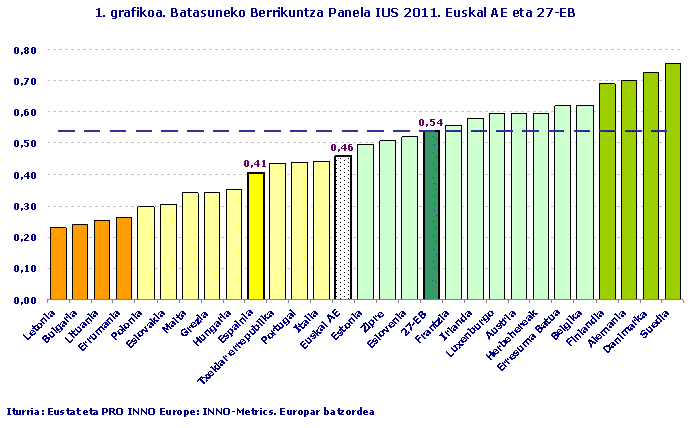 Batasuneko Berrikuntza Panela IUS 2011. Euskal AE eta 27-EB